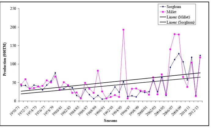 Figure 3. Average and trend of cultivated areas (000 fed) by food crops (sorghum and millet) in North Kordofan State during the period 1970/71-2012/13 [15]