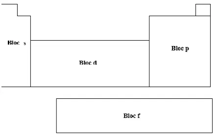 Fig. 3. Modern periodic classification 