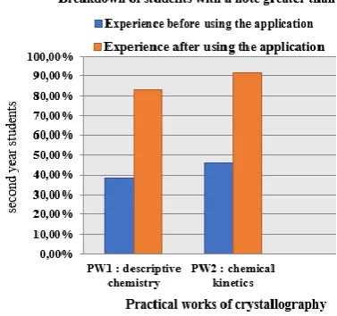 Fig. 9. Distribution of students before and after using the virtual laboratory 