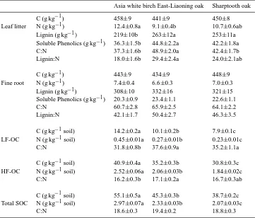 Table 1. Initial chemical content of leaf litter, ﬁne root litter, light fraction organic carbon (LF-OC), heavy fraction organic carbon (HF-OC)and total soil organic carbon (SOC) in the 0–10 cm mineral soil layer used in the decomposition experiments in As