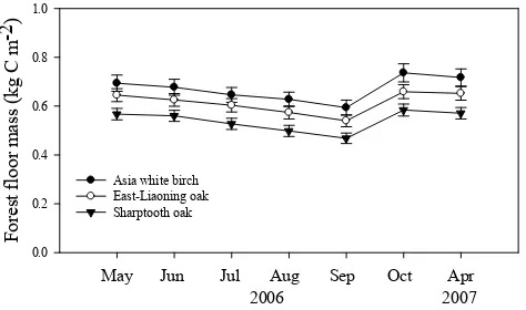 Fig. 1. Seasonal changes of forest ﬂoor mass in Asia white birchand East-Liaoning oak forests of warm temperate zone and Sharp-tooth oak forest of sub-topical zone from May 2006 to April 2007.Vertical bars indicate standard errors of means (n=5).