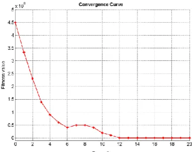 Figure 5: Transmission rate for proposed method using GA algorithm 