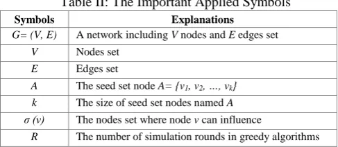 Table II: The Important Applied Symbols 