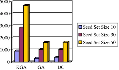 Fig. 2. Test Results of Influence Number on EMAIL 