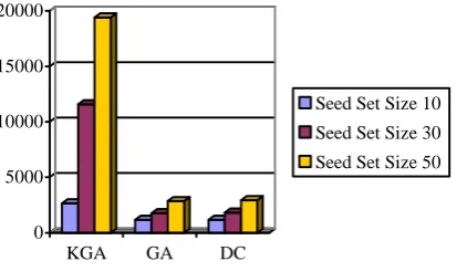 Fig. 8. The Results of Running Time on UCSOCIAL 