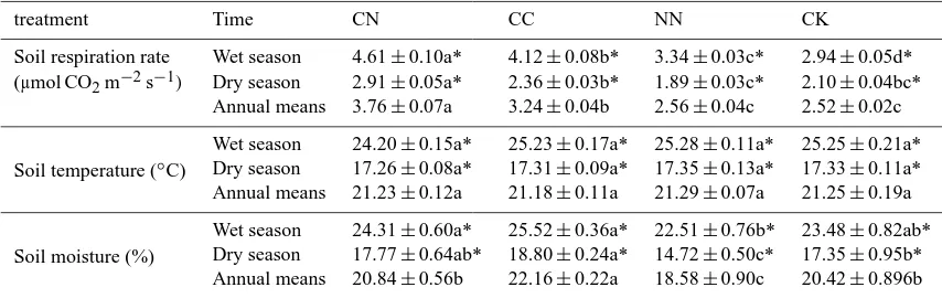 Table 2. Signiﬁcance of the impacts of COeffect between elevated [CO2 (effect of individual elevated [CO2]), N (effect of individual N addition), CO2*N (the interactive2] and N addition) and season on soil respiration (R), soil temperature (T ) and soil moisture (M) in the repeatedmeasures ANOVA.