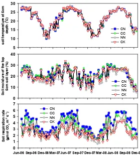 Fig. 1. Seasonal dynamics of soil temperature at 5 cm below the soil surface, soil moisture of the top 5 cm soil layer and soil respiration rateunder different CO2 and N treatments