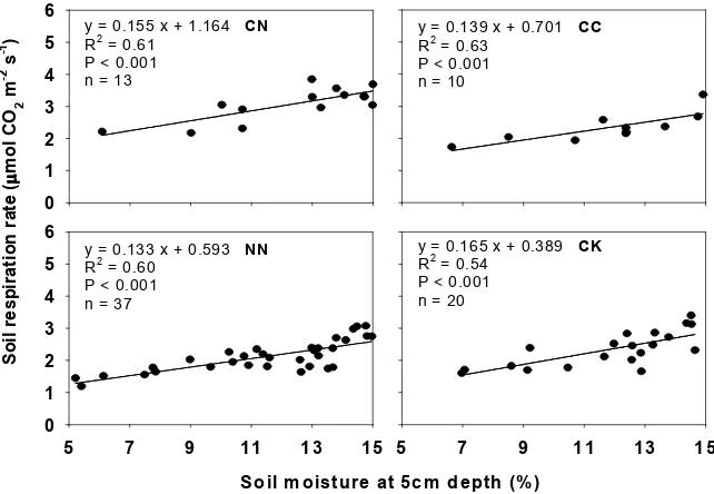 Fig. 3. Relationships between soil respiration rate and soil moisture of the top 5 cm soil layer (below 15%) under different COtreatments