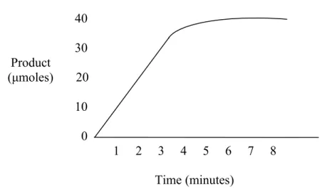 Figure 1. Enzyme Activity 