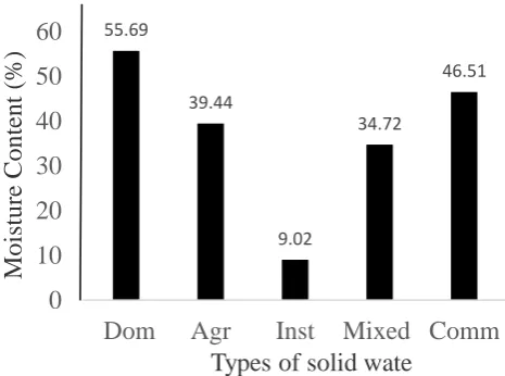Figure 3.2 shows the effect of Moisture Content (MC) for  different types of solid wastes