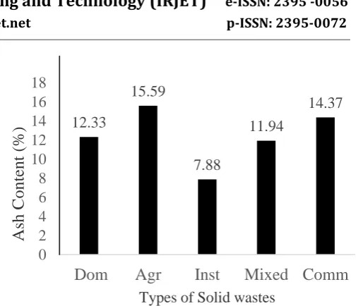 Fig 3.5: Ash content for different types of waste 