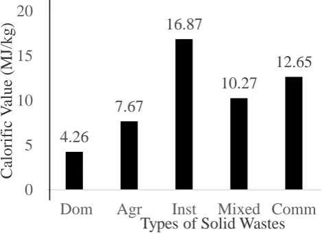 Fig 3.7: Calorific value of different types of waste  
