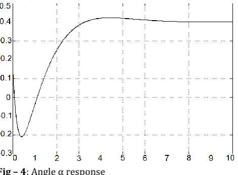Fig – 5: Angle  response 