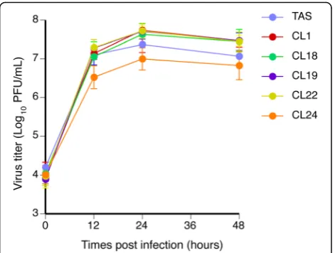 Fig. 1 Single-step growth kinetics of all ACVr HSV-1 clones derivedfrom the parent HSV-1 TAS in Vero cells