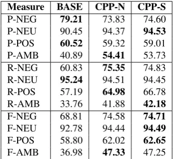 Table 5: Precision (P), recall (R) and F-score (F) for sepa-rate classes of polarity extended with propagation forbiguous am- units.