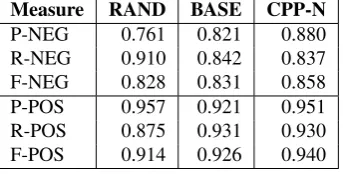 Table 6: Precision (P), recall (R) and F-score (F) for spe-ciﬁc polarity classes, in the task of sentence-level sentimentrecognition with LR-LSTM.