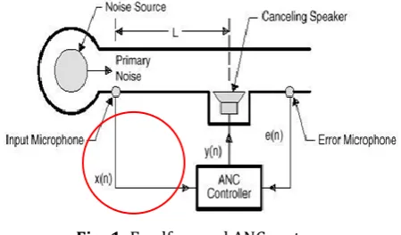 Fig -1: Feedforward ANC system 