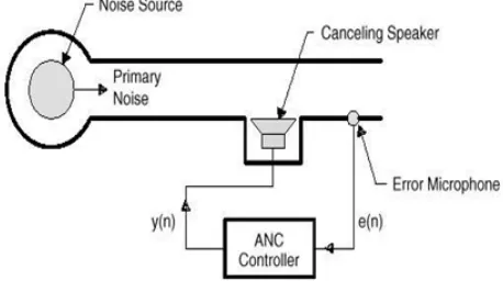 Fig -2: Feedback ANC system 