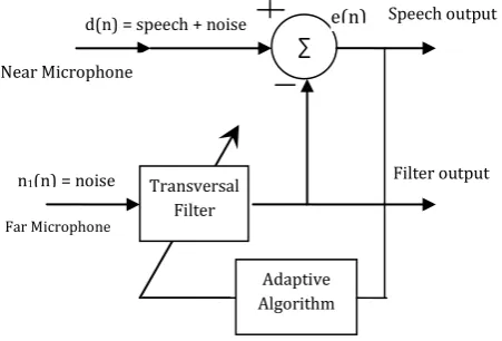 Fig -4: Adaptive Noise Canceller (ANC) 