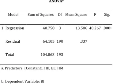 Table 4-8. ANOVA for Regression of BI on Organizational factors. 