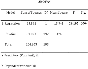 Table 4-11. ANOVA for Regression of BI on Organizational factors. 