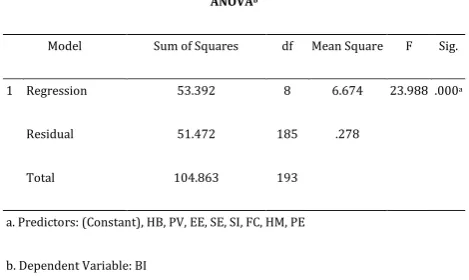Table 4-13. Model Summary (BI) of Regression on cloud adoption factors. 