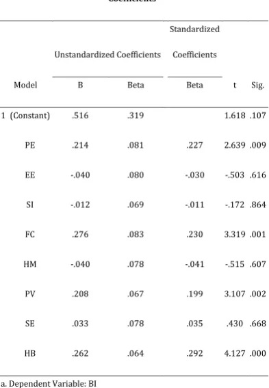 Table 4-15. Coefficients for Regression Model of BI on the Organizational factors. 