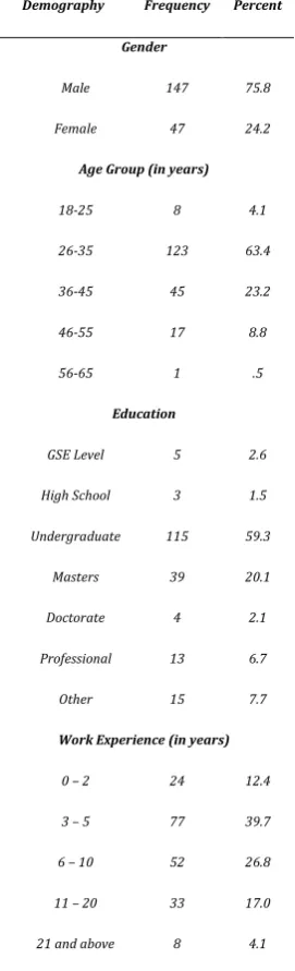 Table 4-2: Respondents Demographic Data. 
