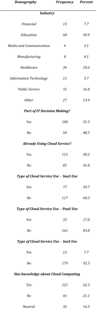 Table 4-3: Respondents Organisational Data 