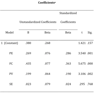 Table 4-4. Model Summary (BI) of Regression on 