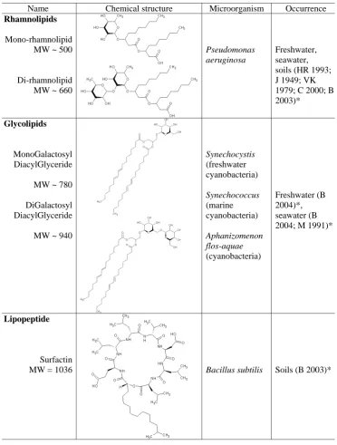 Table 1. Standard microbial substances studied in this work, and examples of microorganisms producing them and their occurrences in theenvironment.486 Table 1 