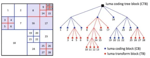 Fig. 1. High efficiency video coding standard-A general block diagram 