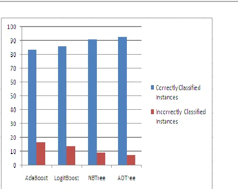 Fig 4 Performance comparison of algorithms.  