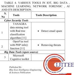 TABLE 4. VARIOUS TOOLS IN IOT, BIG DATA , 