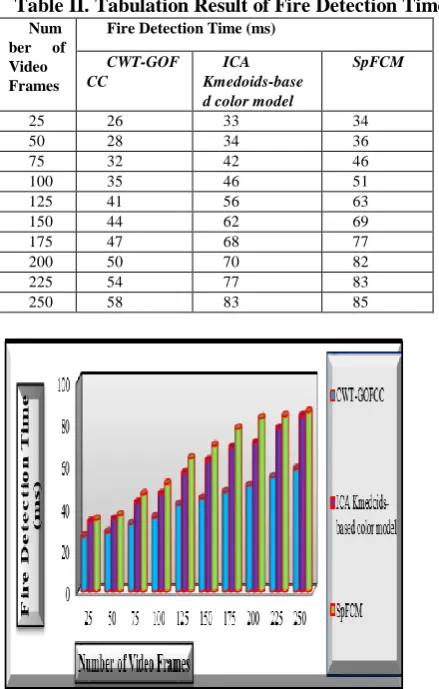 Fig. 8. Measurement of Fire Detection Time versus   Number of Video Frames  