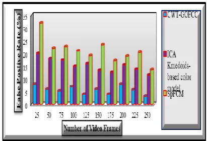 Fig. 9. Measurement of False positive Rate versus  number of Video Frames  