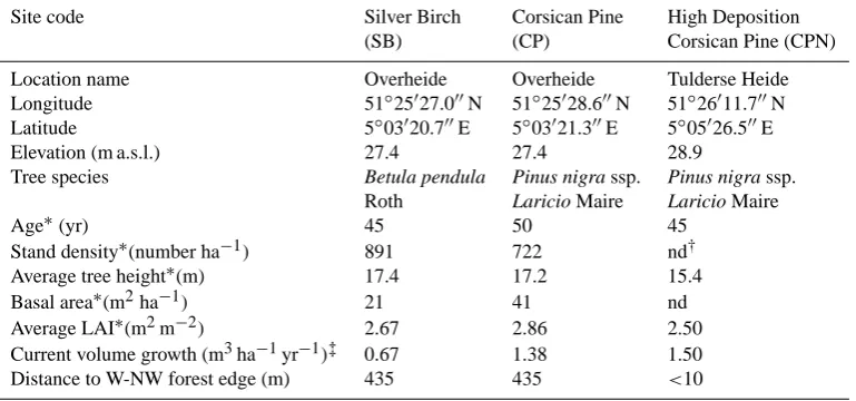 Table 1. Stand characteristics of the three selected forest stands.