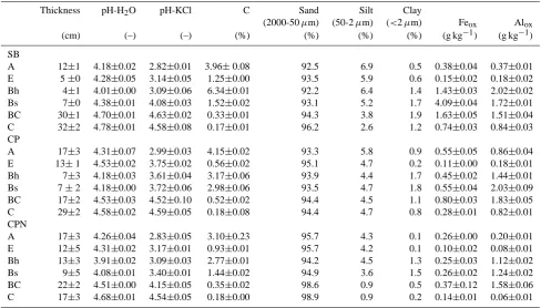 Table 3. Main properties of forest ﬂoor material and annual litterfall at the three selected forest stands.