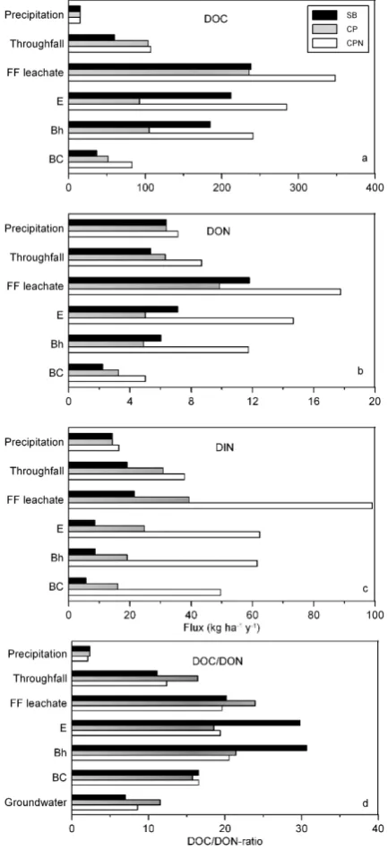 Table 4. Water ﬂuxes (mm yr−1) in the different strata of the threeforest stands.