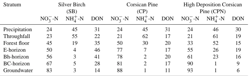 Table 5. Average TDN composition (as % of TDN) in the different strata of the three forest ecosystems over the 1 year sampling period.