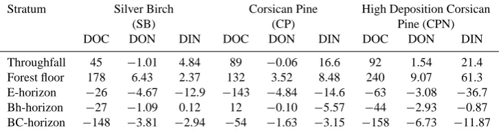 Table 6. Net addition (indicated by a + sign) or removal (indicated by a − sign) (kg ha−1 yr−1) of DOC, DON, and DIN from solution as itpassed through each stratum or horizon