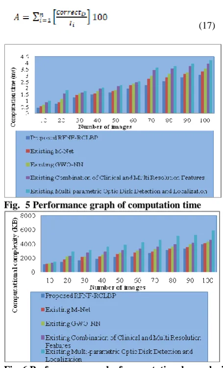 Fig. 6 Performance graph of computational complexity   