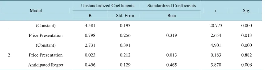Table 5. Regression test among impulse buying intention, price presentation and anticipated regret