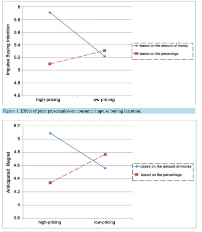 Figure 1. Effect of price presentation on consumer impulse buying intention.                           
