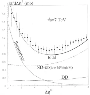 Figure 6. Single diﬀractive cross sections, compared with mod-els. Figure from ref. [6].