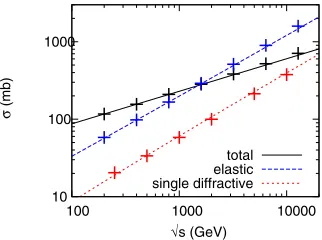 Figure 14. DIPSY result for cross sections before unitarization[17].