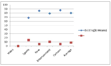Fig 1.Accuracy of K-Means 
