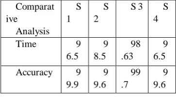 Fig 2. Accuracy Chart  