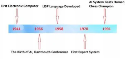 Fig 1: Evolution of AI 