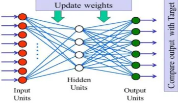 Fig 3: Artificial neural network representation  